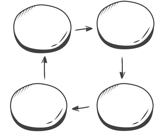 Security flow with four connected circles